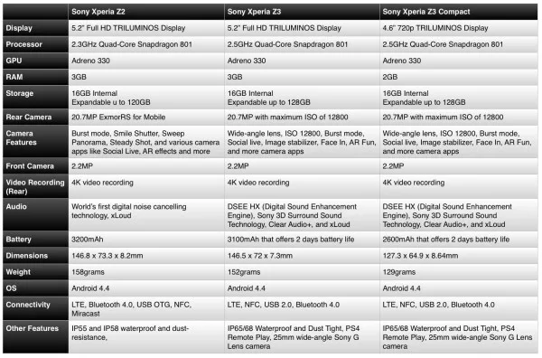 Sony Xperia Z2 vs Z3 and Z3 Compact