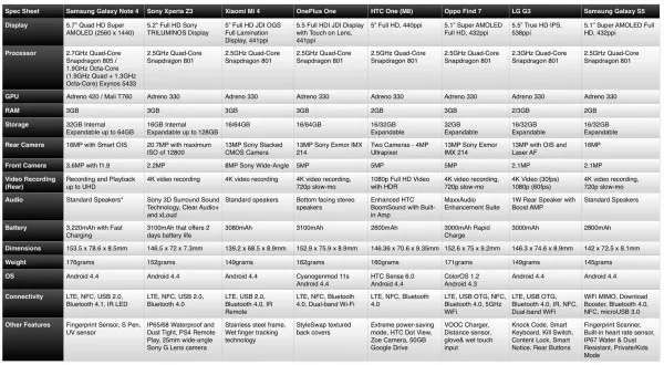 Spec Sheet Galaxy Note 4 and Xperia Z3 vs Current Flagship v3