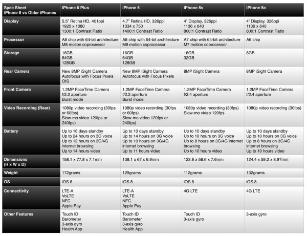 Spec Sheet iPhone 6 Plus and iPhone 6 vs Android Flagships