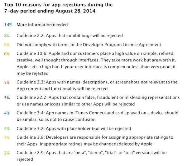 Top 10 Reasons Why Apple Reject Apps