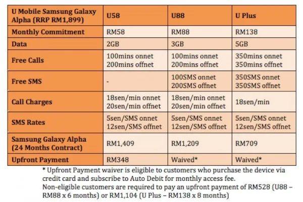 U Mobile Samsung Galaxy Alpha Plans