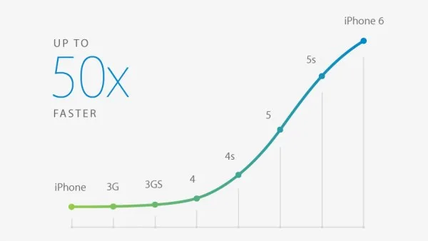 Up to 50 percent faster