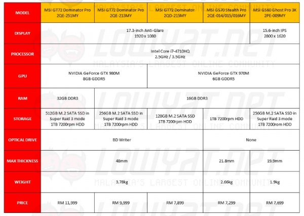 Price List: MSI Gaming Notebooks with NVIDIA GeForce GTX 900M GPUs