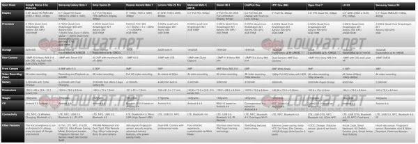 Android Specs Comparison with Nexus 6-2