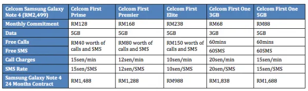Celcom Samsung Galaxy Note 4 Plans