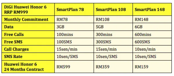 DiGi Huawei Honor 6 Plans
