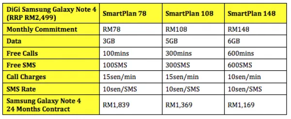 DiGi Samsung Galaxy Note 4 Plans