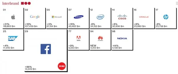 Interbrand Best Global Brands 2014 - Tech