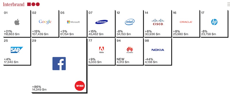 Top Two Spots on Interbrand's : Apple and Google