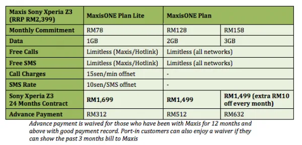 Maxis Sony Xperia Z3 Plans