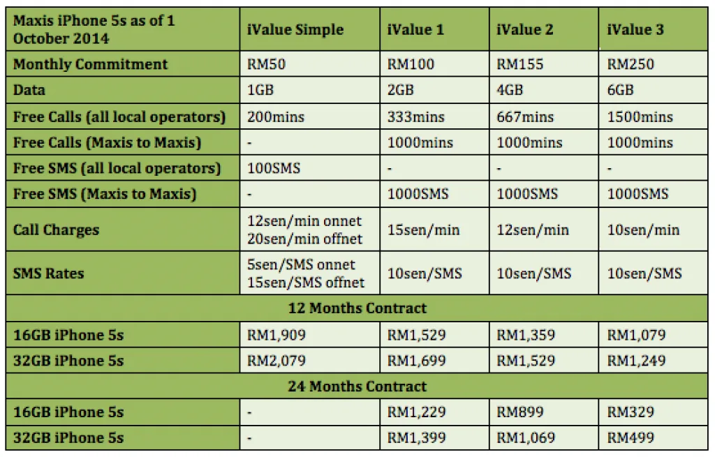 Maxis iPhone 5s Price Revised