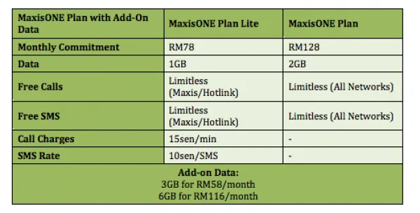 MaxisONE Plan with New Add On Data