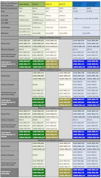 RM100 and Below iPhone 6 and iPhone 6 Plus from Maxis DiGi and Celcom SMALL