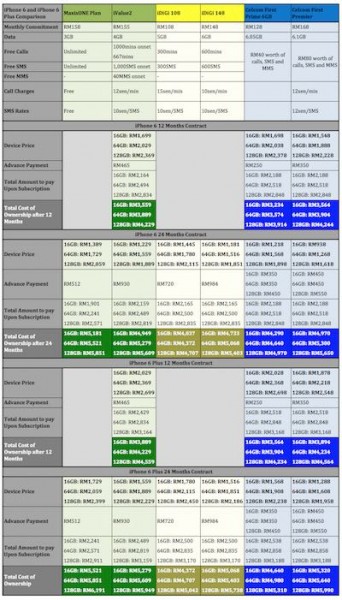 RM101 to RM200 iPhone 6 and iPhone 6 Plus from Maxis DiGi and Celcom SMALL