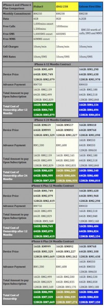 RM200 and Above iPhone 6 and iPhone 6 Plus from Maxis DiGi and Celcom SMALL