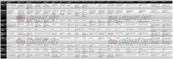 Spec Sheet Nexus 6 vs Android vs Windows Phone vs iPhone 6-2