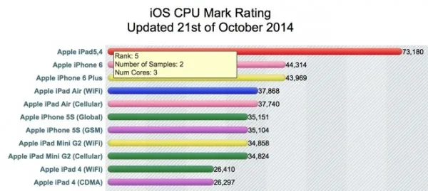 iPad Air 2 CPUMark Rating 3 Cores