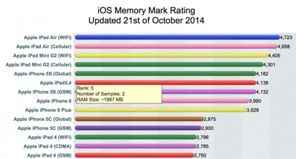 iPad Air CPUMark 2GB RAM