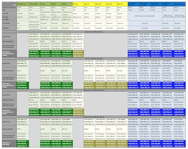 iPhone 6 and iPhone 6 Plus Telco Price Comparison Maxis DiGi and Celcom SMALL