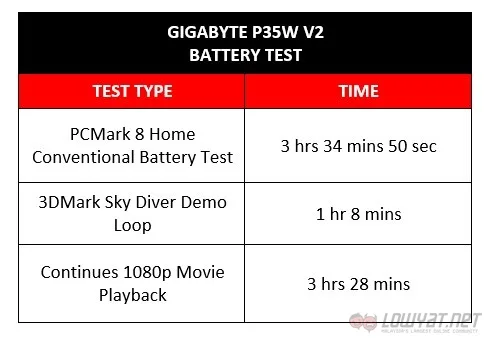 Gigabyte P35W v2: Battery Drain Test