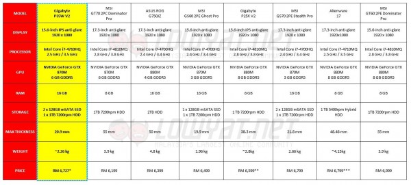 Gigabyte P35W v2 Review: Price Comparison