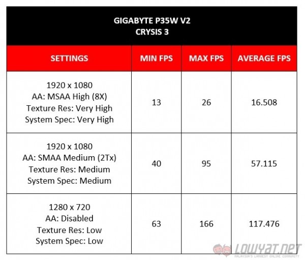 Gigabyte P35W v2 Review: Crysis 3 Benchmark