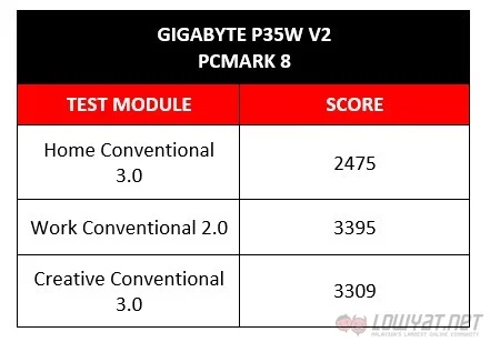 Gigabyte P35W v2: PCMark 8 Results