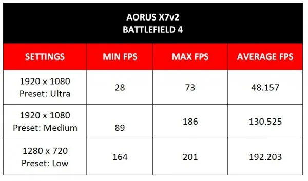 Aorus-X7-V2-Battlefield-4-Benchmark