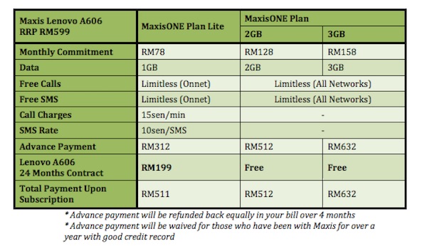 Maxis Lenovo A606 Plans