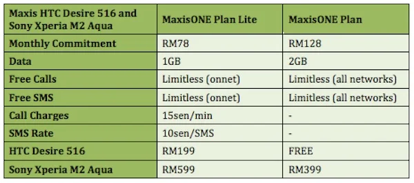 Maxis Sony Xperia M2 Aqua and HTC Desire 516 Plans