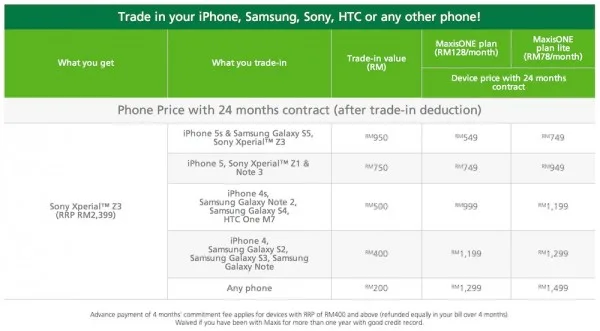 Maxis Trade in Device Value