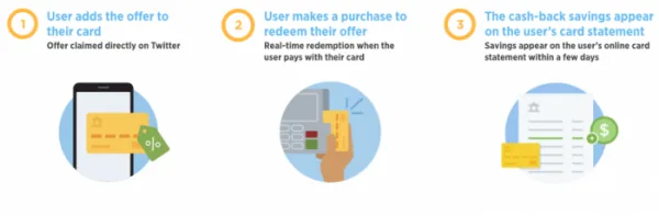 Twitter Offers How it Works