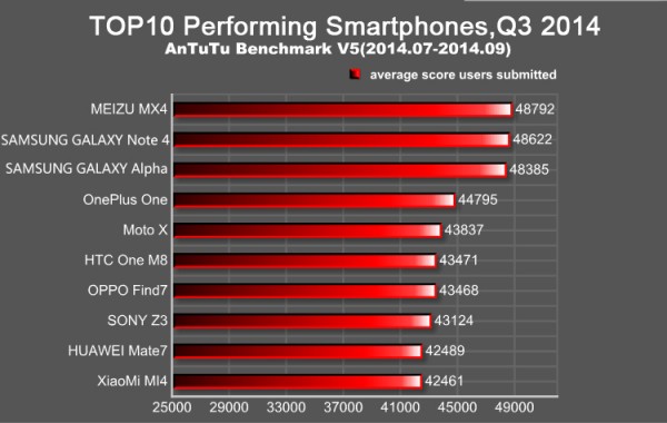 antutu-top-performing-smartphones-q3-2014