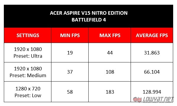 Acer Aspire V15 Nitro Black Edition Battlefield 4 Bechmark