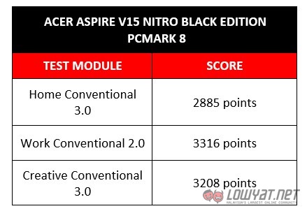 Acer Aspire V15 Nitro Black Edition PC Mark 8 Test