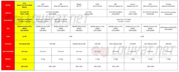 Acer Aspire V15 Nitro Black Edition vs Competitors