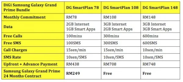 DiGi Samsung Galaxy Grand Prime Plans