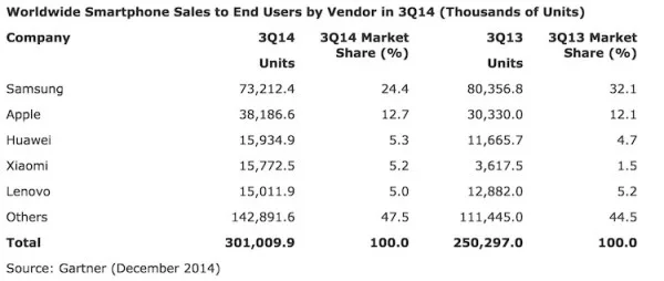 Gartner Top Smartphone Vendor