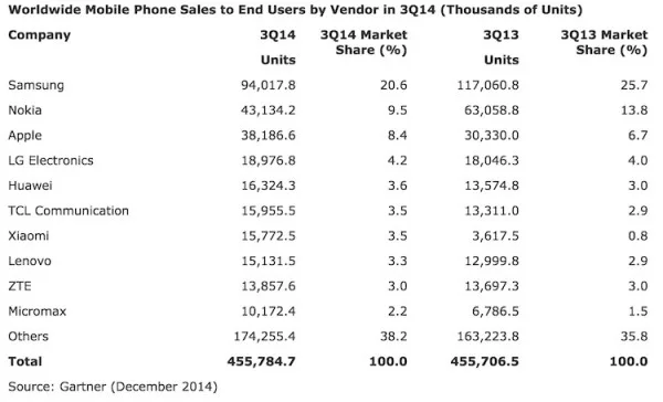 Gartner Worldwide mobile Phone Sales Q32014