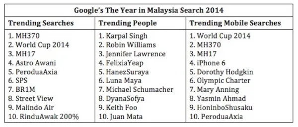 Google Year in Malaysia Search 2014 List