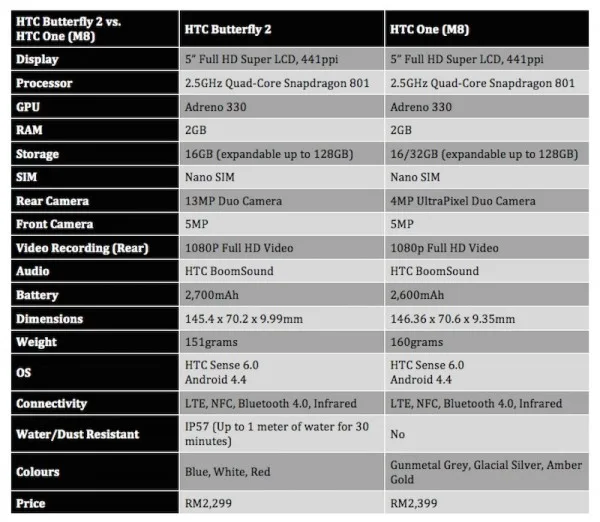 HTC Butterfly 2 vs One M8