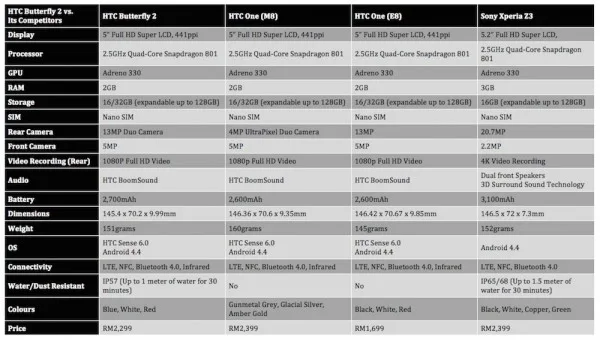 HTC Butterfly 2 vs Others