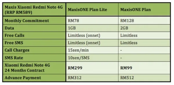 Maxis Xiaomi Redmi Note 4G Plans