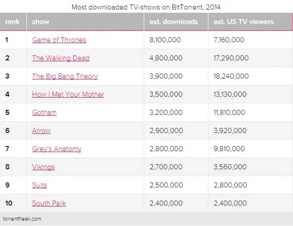 Most Downloaded Shows 2015
