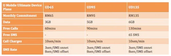 U Mobile Postpaid Plans Ultimate Device