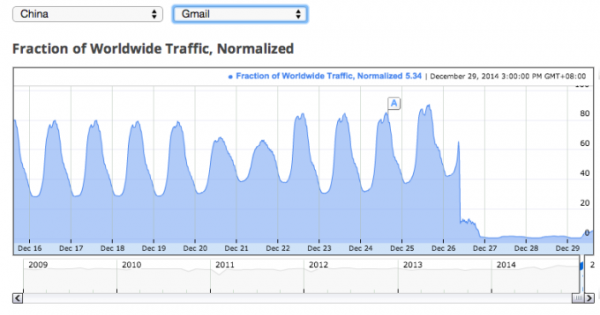 gmail-china-traffic-1