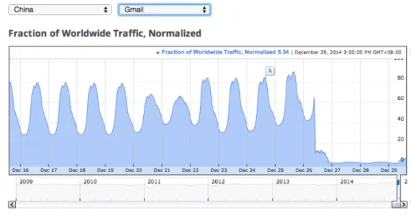 gmail-china-traffic-1