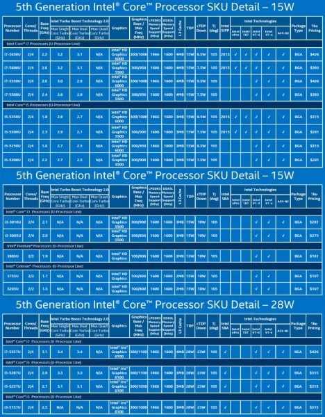 5th Generation Intel Core Processors - U Series
