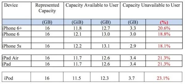 Apple iOS device storage difference