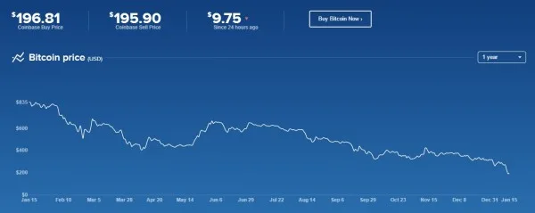 Bitcoin price